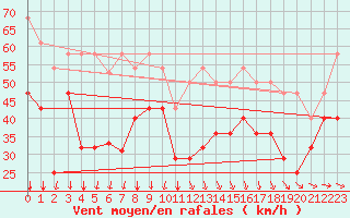 Courbe de la force du vent pour Utsira Fyr