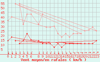 Courbe de la force du vent pour Aluksne