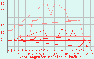 Courbe de la force du vent pour Porreres