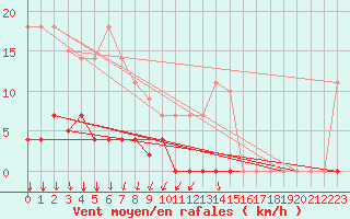 Courbe de la force du vent pour Somosierra