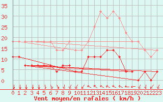 Courbe de la force du vent pour Valencia