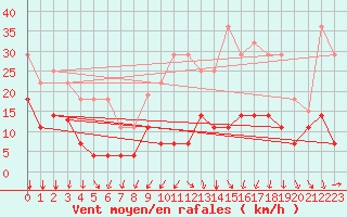 Courbe de la force du vent pour Llerena