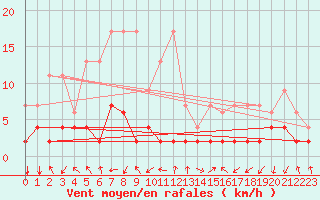 Courbe de la force du vent pour Bergn / Latsch