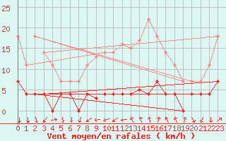 Courbe de la force du vent pour Arenys de Mar