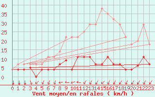 Courbe de la force du vent pour Porreres