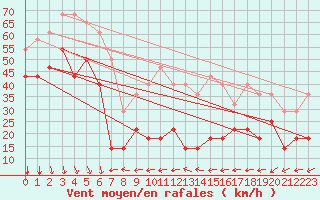 Courbe de la force du vent pour Makkaur Fyr