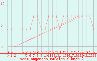 Courbe de la force du vent pour Koblenz Falckenstein