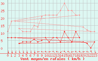 Courbe de la force du vent pour Valencia