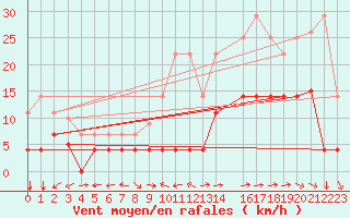 Courbe de la force du vent pour Vejer de la Frontera