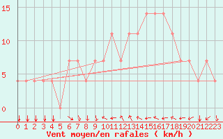 Courbe de la force du vent pour Koblenz Falckenstein