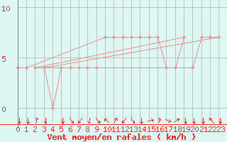 Courbe de la force du vent pour Koblenz Falckenstein