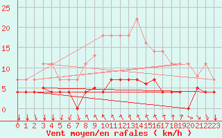 Courbe de la force du vent pour Arenys de Mar