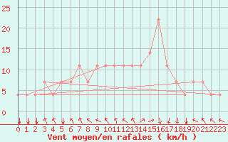 Courbe de la force du vent pour Koblenz Falckenstein