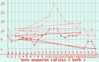 Courbe de la force du vent pour Vinars