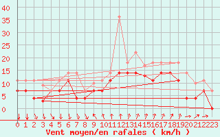 Courbe de la force du vent pour Barcelona