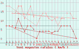 Courbe de la force du vent pour Arenys de Mar