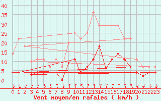 Courbe de la force du vent pour Somosierra