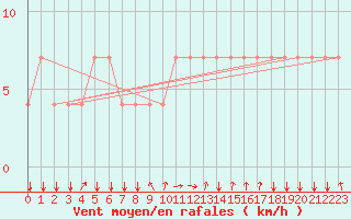 Courbe de la force du vent pour Koblenz Falckenstein