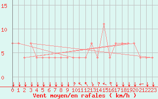 Courbe de la force du vent pour Koblenz Falckenstein