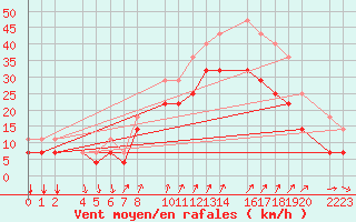 Courbe de la force du vent pour Porto Colom