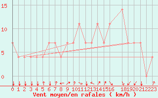 Courbe de la force du vent pour Koblenz Falckenstein