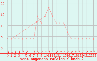 Courbe de la force du vent pour Pec Pod Snezkou