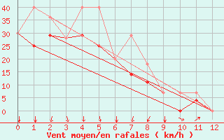 Courbe de la force du vent pour Ivvavik Park