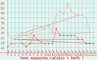 Courbe de la force du vent pour Chinchilla