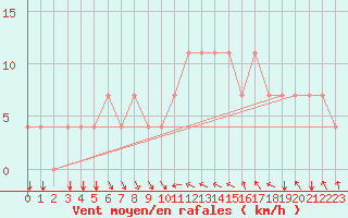 Courbe de la force du vent pour Koblenz Falckenstein