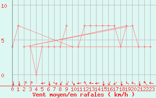 Courbe de la force du vent pour Koblenz Falckenstein
