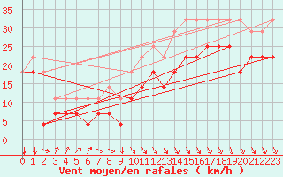 Courbe de la force du vent pour Sines / Montes Chaos