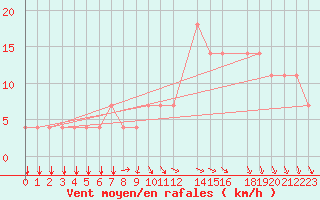 Courbe de la force du vent pour Koblenz Falckenstein