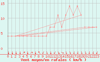 Courbe de la force du vent pour Koblenz Falckenstein