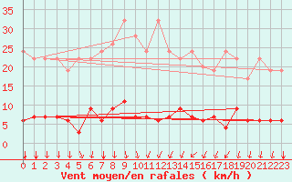 Courbe de la force du vent pour Vals