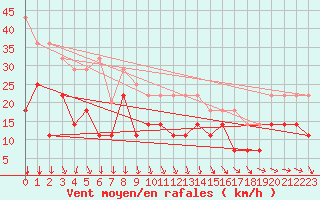 Courbe de la force du vent pour Jan Mayen