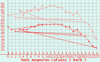 Courbe de la force du vent pour Svenska Hogarna