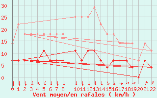 Courbe de la force du vent pour Melsom