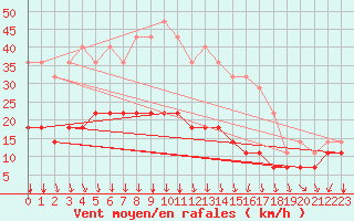 Courbe de la force du vent pour Skagsudde