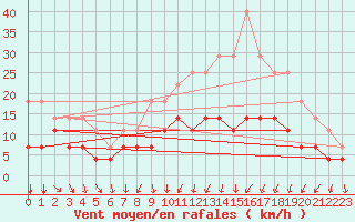 Courbe de la force du vent pour vila