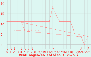 Courbe de la force du vent pour Ostroleka