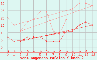 Courbe de la force du vent pour Gschenen