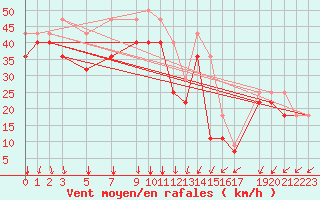 Courbe de la force du vent pour Kvitoya