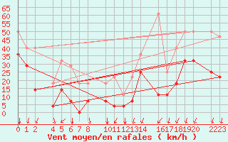 Courbe de la force du vent pour Torla-Ordesa El Cebollar