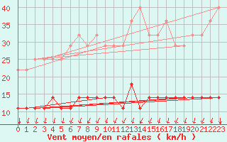 Courbe de la force du vent pour Katajaluoto