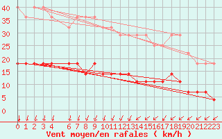 Courbe de la force du vent pour Eskilstuna