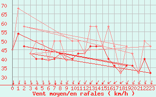 Courbe de la force du vent pour Cape Whittle