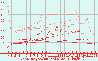 Courbe de la force du vent pour Voorschoten
