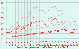 Courbe de la force du vent pour Parnu