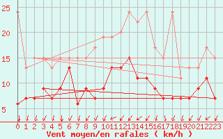 Courbe de la force du vent pour Col Des Mosses