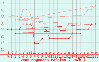 Courbe de la force du vent pour Rost Flyplass